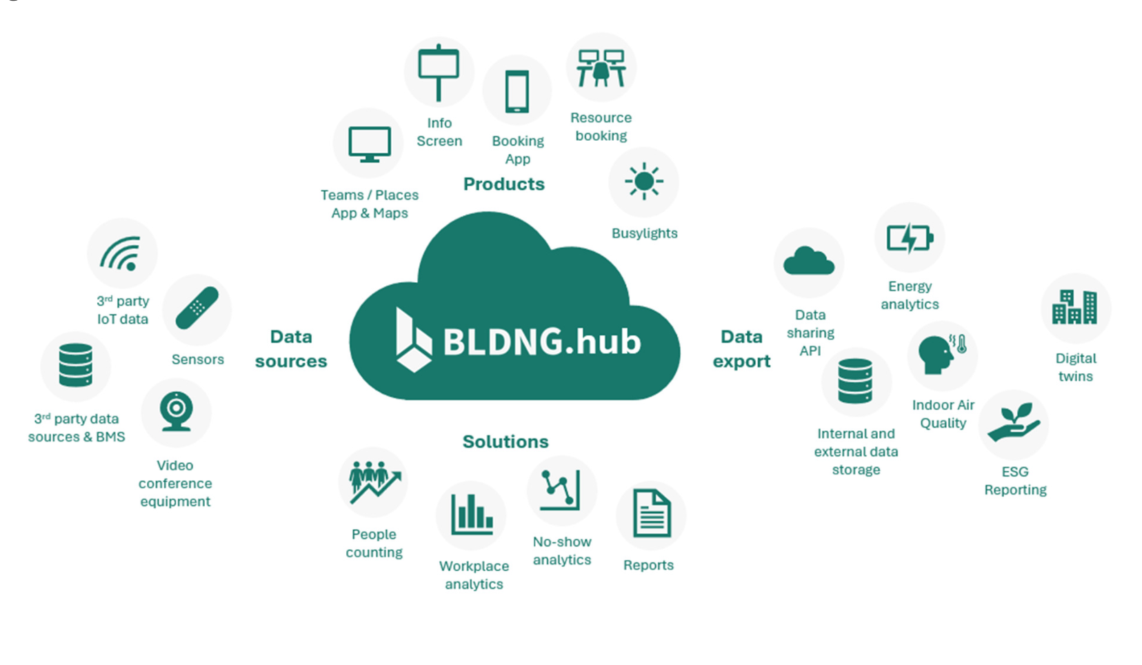 BLDNG.hub architecture diagram