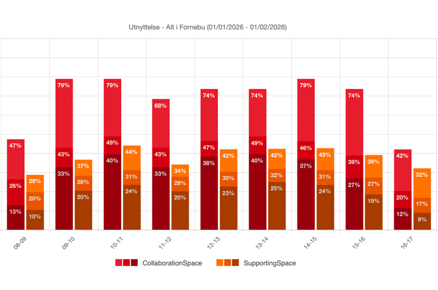  BLDNG.hub dashboard showing utilization rates per zone by time of day — collaboration and supporting spaces in workplace analytics