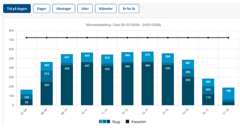 Bar chart from BLDNG.hub showing people counting in Oslo by hour — real-time occupancy monitoring from people counting sensors
